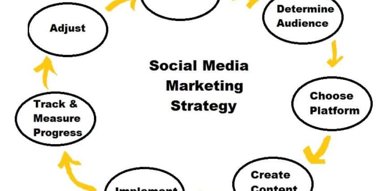 How to create a social media marketing strategy